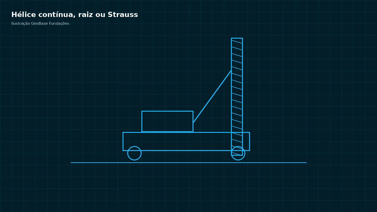Ilustração do artigo: Estaca hélice contínua, raiz ou Strauss: diferenças e quando usar